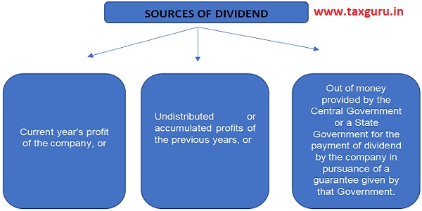 Sources of Dividend