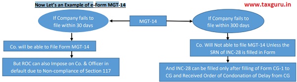 e-Form MGT-14