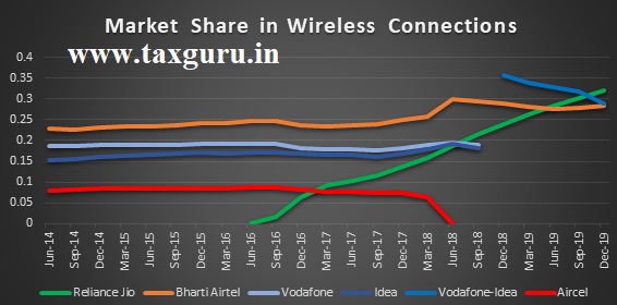 Market Share in wireless Connections
