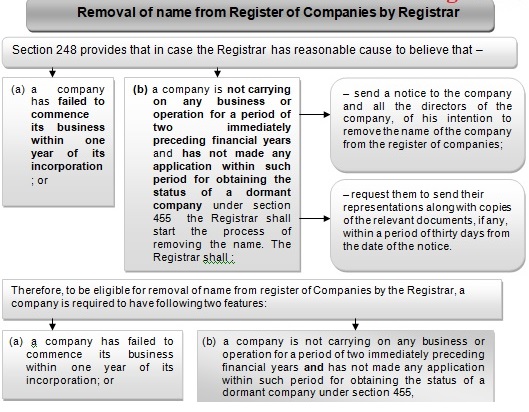 Removal of Name from Register of Companies by Registrar