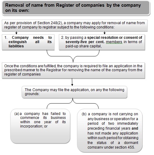 Removal of name from Register of companies by the company on its own
