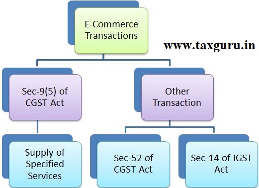 e-commerce transactions