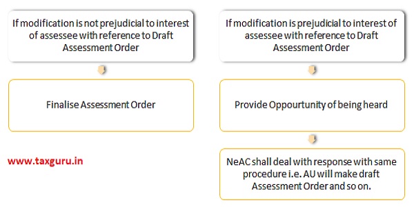 NeAC shall after receiving revised Draft Assessment Order