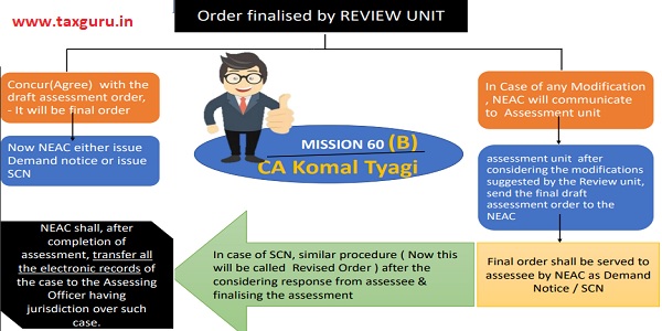 Order Finalised by review unit