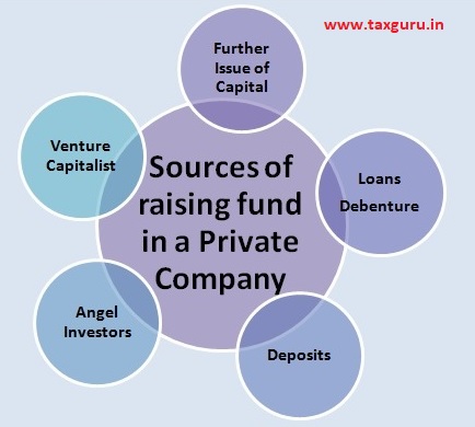 Sources of raising fund in a private company