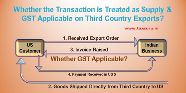 Transaction is Treated as Supply & GST Applicable on Third Country Exports