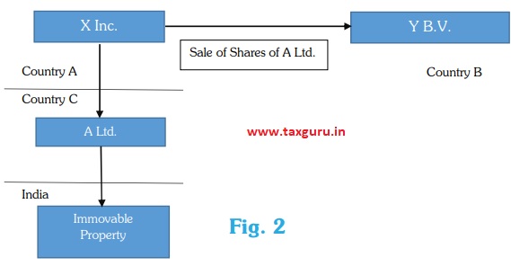 sale of share of A ltd Fig. 2