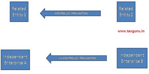 Controlled transaction