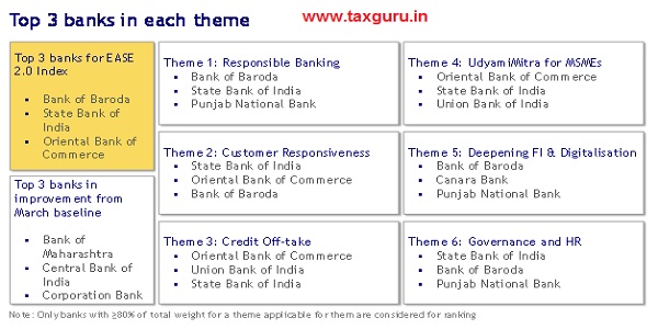 Top 3 Banks in each theme