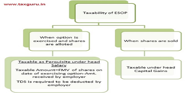 taxability of ESOP