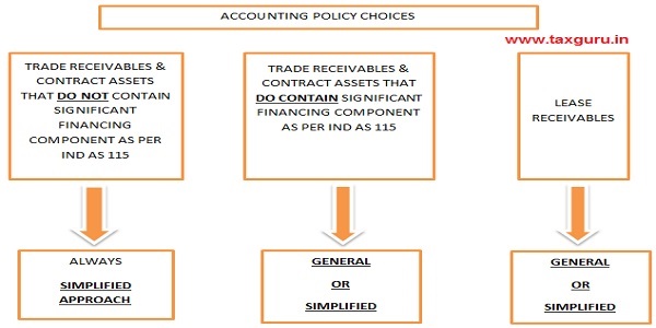 Accounting Policy Choices