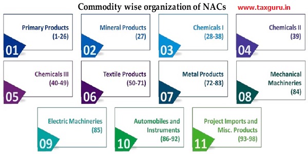 Commodity wise organization of NACs