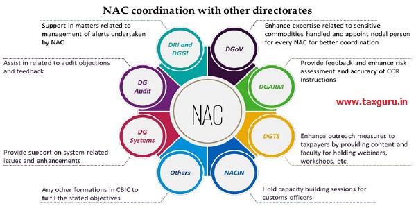 NAC coordination with other directorates