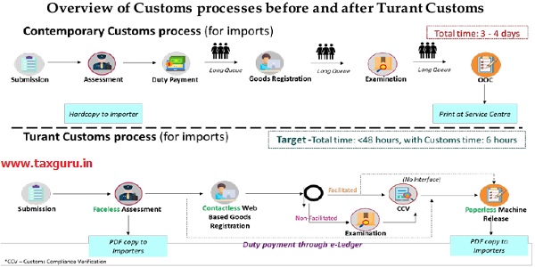 Overview of Customs processes before and after Turant Customs