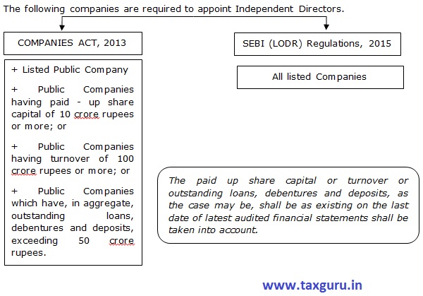Companies which are required to appoint Independent Directors