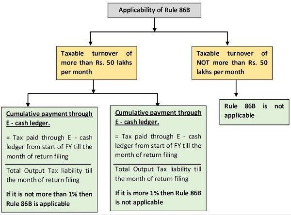 Applicability of Rule 86B