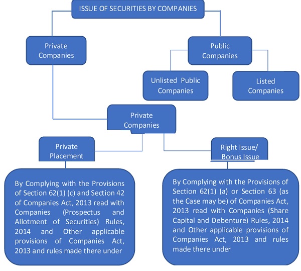 ISSUE OF SECURITIES BY COMPANIES