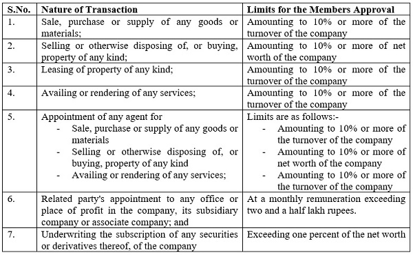 section 188 of companies act 2013 limits