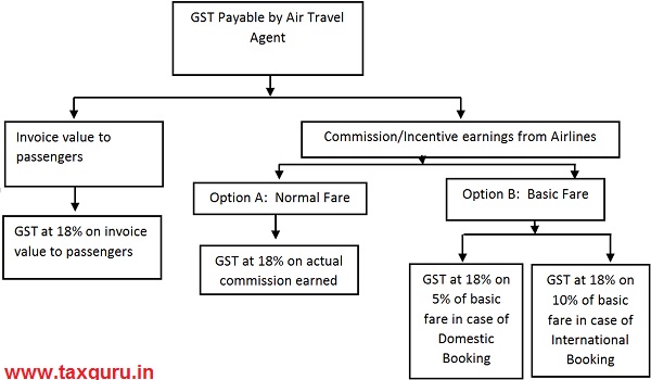 GST Payable by Air