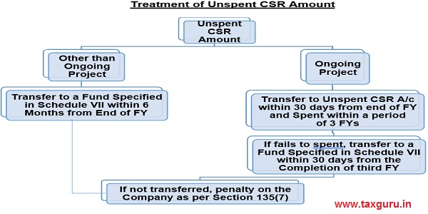 Treatment of Unspent CSR Amount