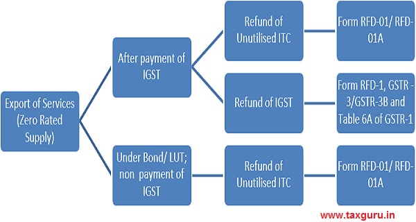 Export of Services without payment of IGST