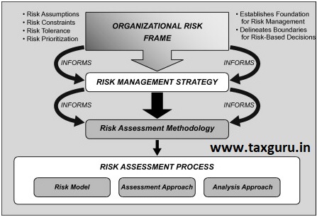 Organization Risk Frame
