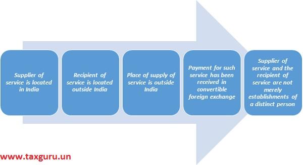 Export of services under GST