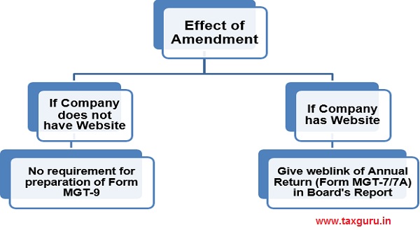 Effects of the above amendments