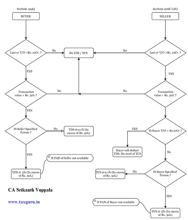 Flow Chart for TDS TCS under section 194Q and section 206C (1H)