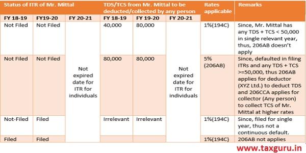 Sections 194Q, 206AB and 206CCA of Income Tax Act, 1961