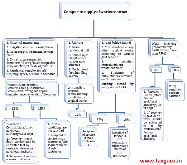 GST on Project Works Contractor