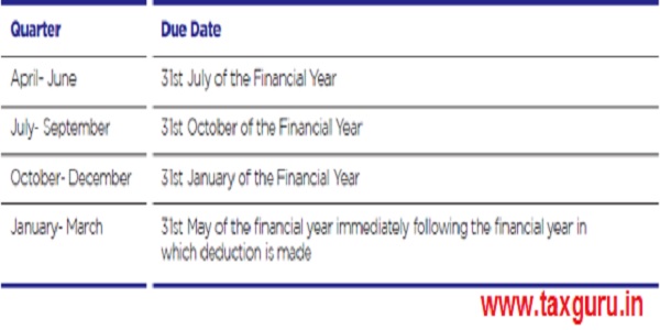 Due date for filing of TDS return