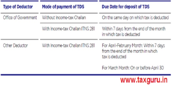 Due date to deposit TDS