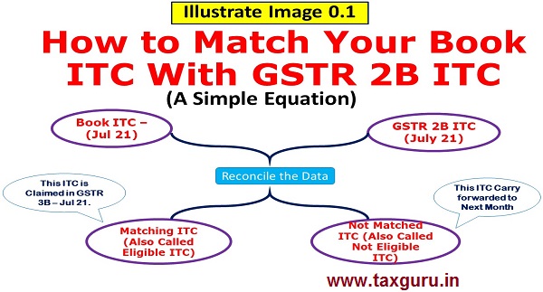 Match Your Books ITC With GSTR 2B ITC (Matching Concept Explained)