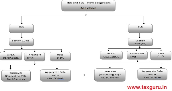 TDS and TCS