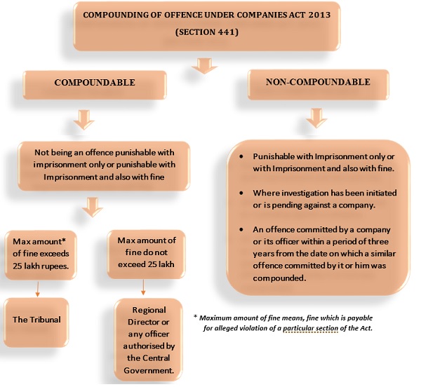 Compounding of Offence Under Companies Act 2013