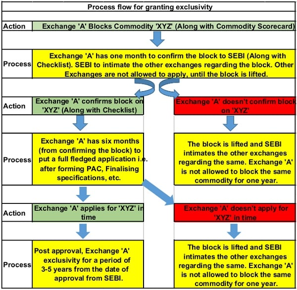 Process flow for granting exclusivity