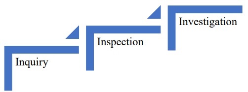 Inquiry, Inspection and Investigation