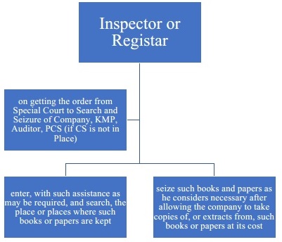 Inspector or Registar