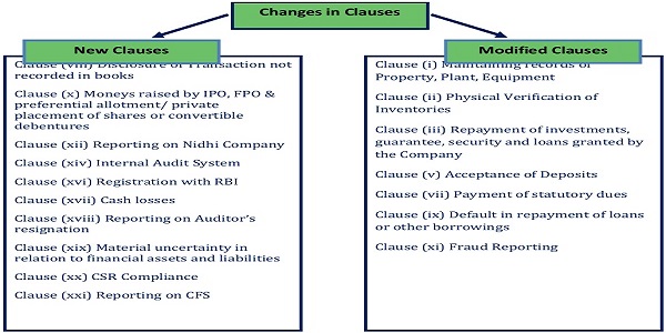 Changes in Clauses