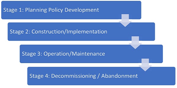 STAGES OF PROJECT POLICY DEVELOPMENTS