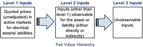 Level 1 inputs are quoted prices (unadjusted) in active markets for identical assets or liabilities