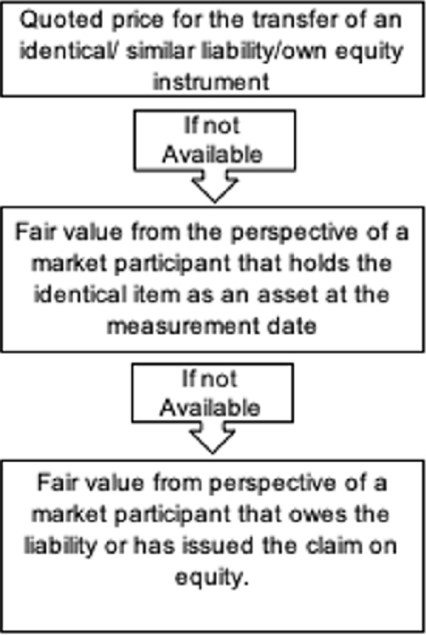 Measurement of far value of liabilities - own equity instrument