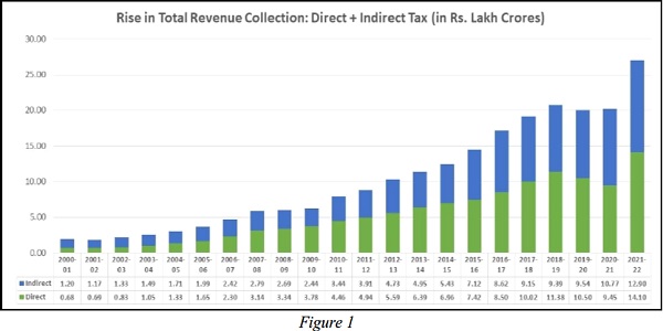 Rise in Total Revenue Collection