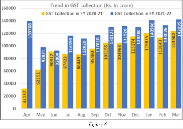 Treand in GST Collection