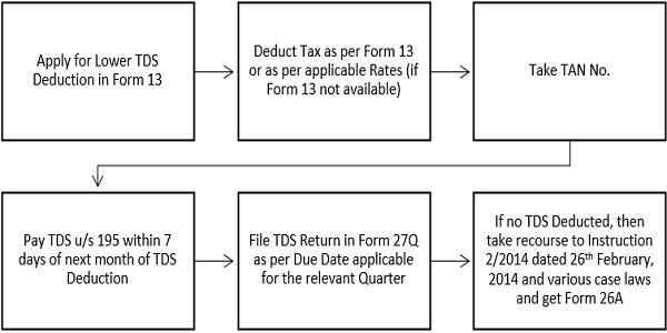 Deduct Tax as per form 13