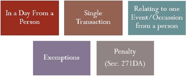 We can divide the section into 5 parts to understand it in a better way