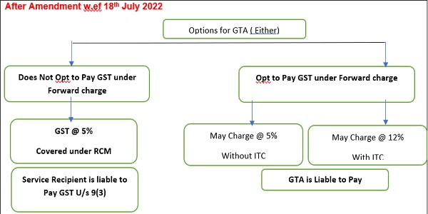 After Amendment w.ef 18th July 2022