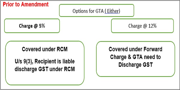 GTA may charge GST @ 12% with ITC as per N no 11-2017