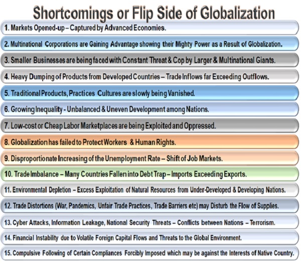 Shortcomings or Flip Side of Globalization